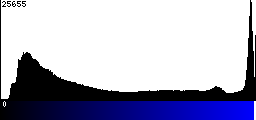 Blue Histogram