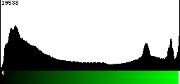 Green Histogram