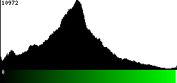 Green Histogram