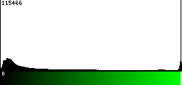 Green Histogram