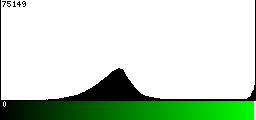 Green Histogram