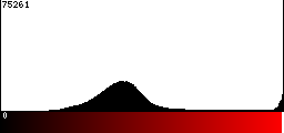 Red Histogram