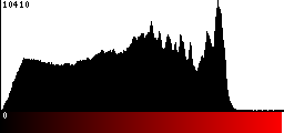 Red Histogram