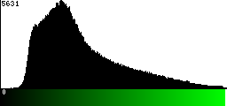 Green Histogram