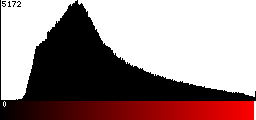 Red Histogram