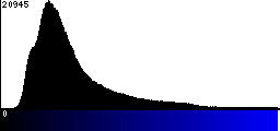 Blue Histogram