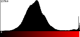 Red Histogram