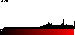 Red Histogram