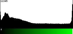 Green Histogram