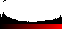 Red Histogram