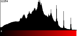 Red Histogram