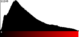 Red Histogram