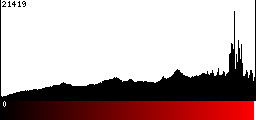 Red Histogram