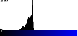 Blue Histogram