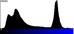 Blue Histogram