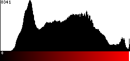 Red Histogram