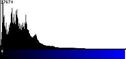 Blue Histogram