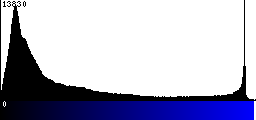 Blue Histogram