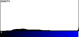 Blue Histogram