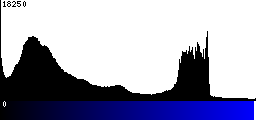 Blue Histogram