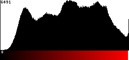 Red Histogram