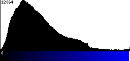 Blue Histogram