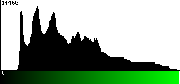 Green Histogram