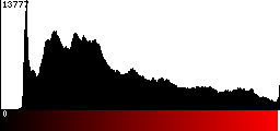 Red Histogram