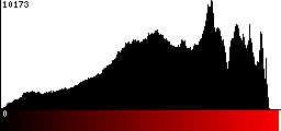 Red Histogram