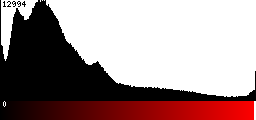 Red Histogram