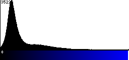 Blue Histogram