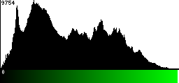 Green Histogram