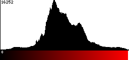 Red Histogram