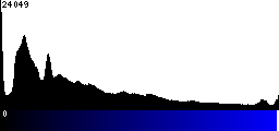 Blue Histogram