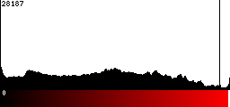 Red Histogram