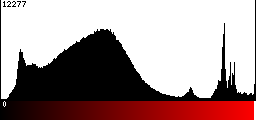 Red Histogram