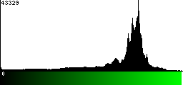 Green Histogram