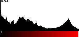 Red Histogram