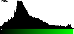 Green Histogram