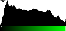 Green Histogram