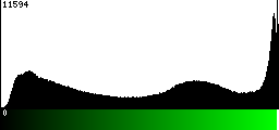 Green Histogram