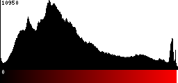 Red Histogram