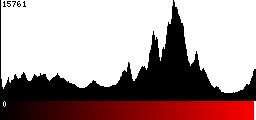 Red Histogram