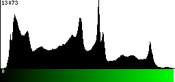 Green Histogram