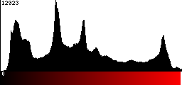 Red Histogram