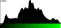 Green Histogram