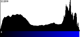 Blue Histogram