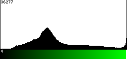 Green Histogram