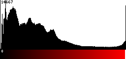 Red Histogram