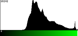 Green Histogram